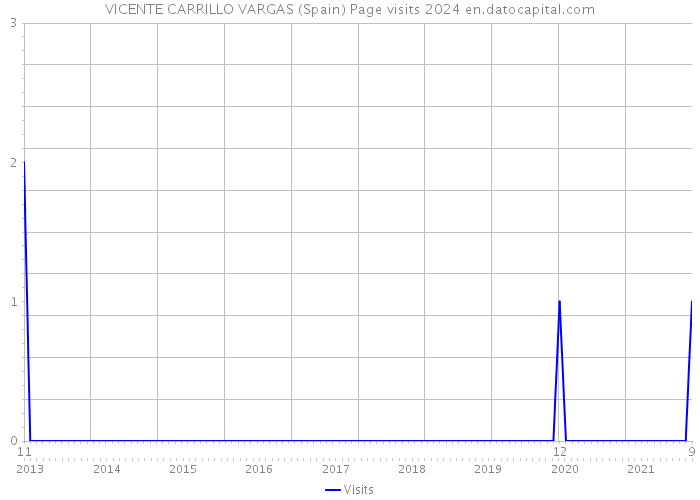 VICENTE CARRILLO VARGAS (Spain) Page visits 2024 