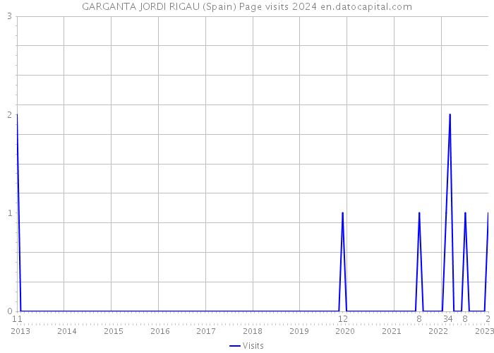 GARGANTA JORDI RIGAU (Spain) Page visits 2024 