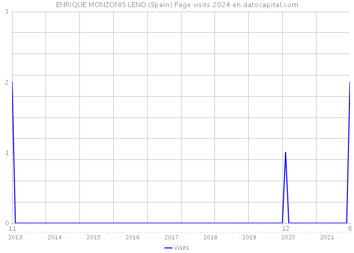 ENRIQUE MONZONIS LENO (Spain) Page visits 2024 