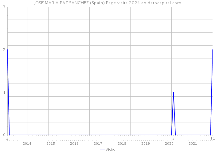 JOSE MARIA PAZ SANCHEZ (Spain) Page visits 2024 
