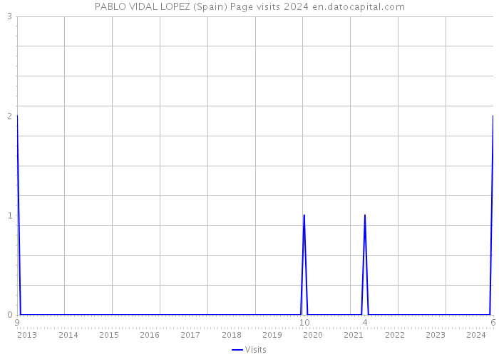 PABLO VIDAL LOPEZ (Spain) Page visits 2024 