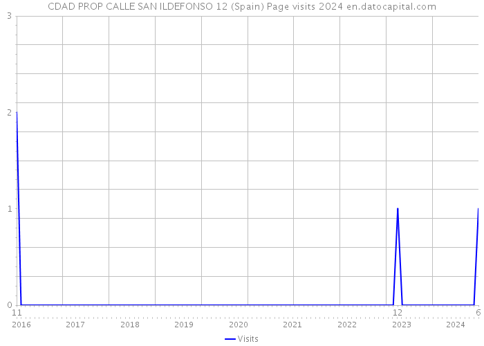 CDAD PROP CALLE SAN ILDEFONSO 12 (Spain) Page visits 2024 