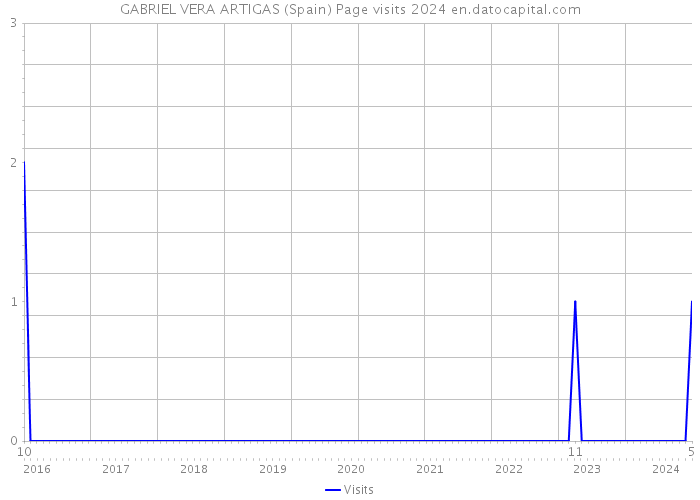 GABRIEL VERA ARTIGAS (Spain) Page visits 2024 