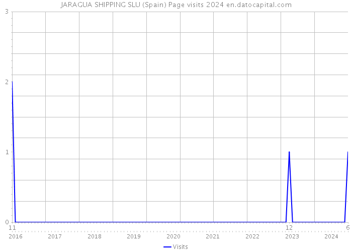 JARAGUA SHIPPING SLU (Spain) Page visits 2024 