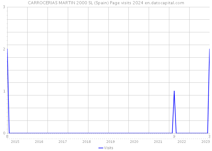 CARROCERIAS MARTIN 2000 SL (Spain) Page visits 2024 