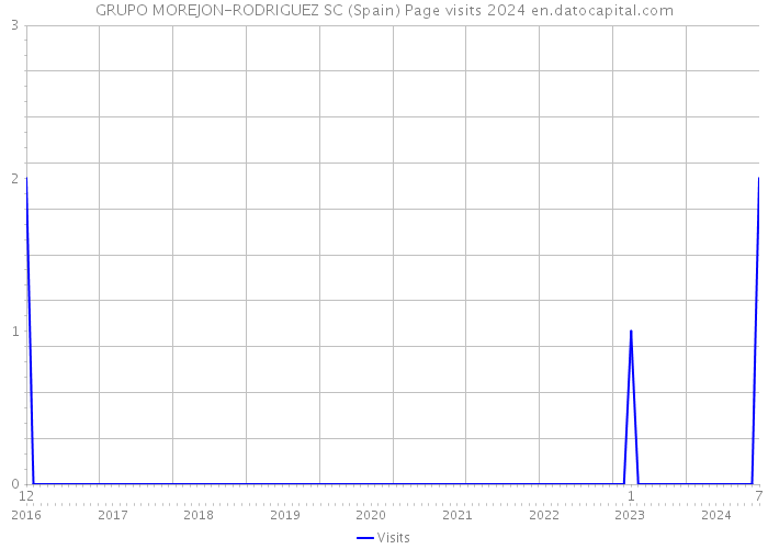 GRUPO MOREJON-RODRIGUEZ SC (Spain) Page visits 2024 