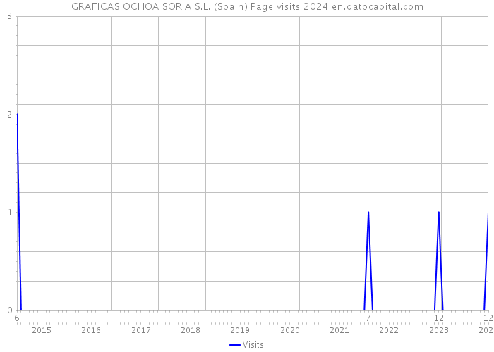 GRAFICAS OCHOA SORIA S.L. (Spain) Page visits 2024 