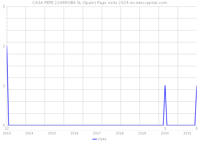 CASA PEPE 22ARROBA SL (Spain) Page visits 2024 