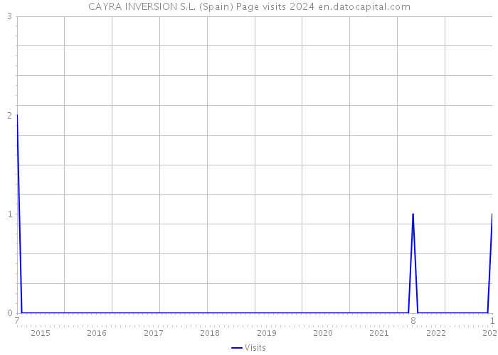 CAYRA INVERSION S.L. (Spain) Page visits 2024 