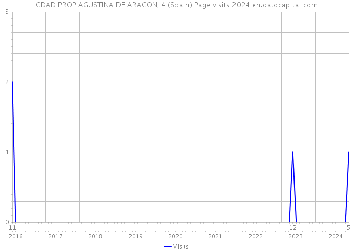 CDAD PROP AGUSTINA DE ARAGON, 4 (Spain) Page visits 2024 