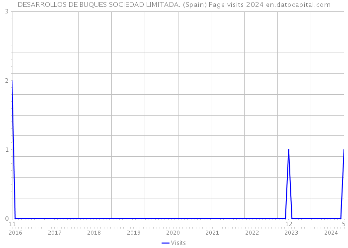 DESARROLLOS DE BUQUES SOCIEDAD LIMITADA. (Spain) Page visits 2024 