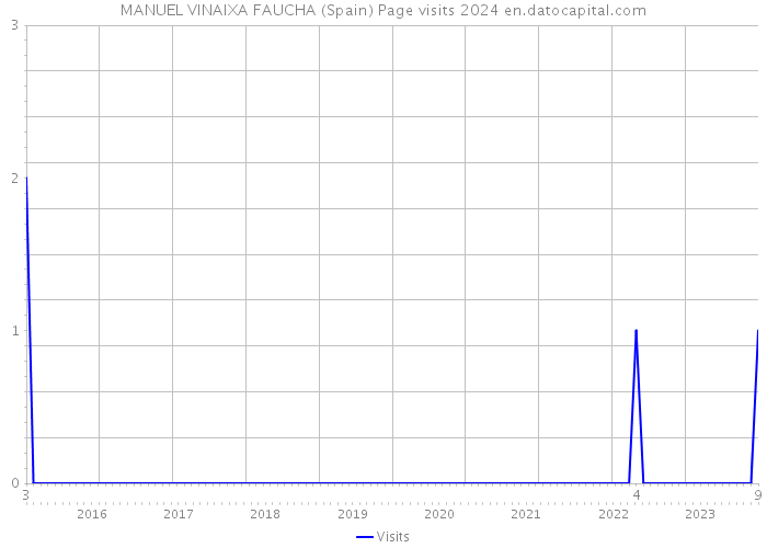 MANUEL VINAIXA FAUCHA (Spain) Page visits 2024 
