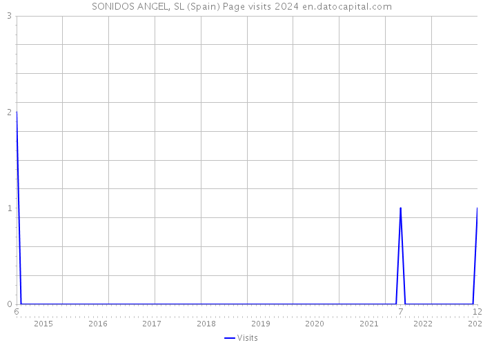 SONIDOS ANGEL, SL (Spain) Page visits 2024 