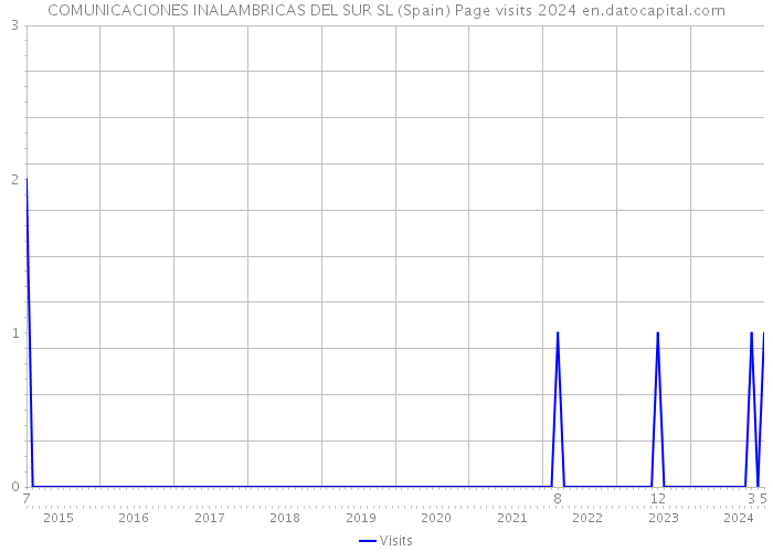 COMUNICACIONES INALAMBRICAS DEL SUR SL (Spain) Page visits 2024 