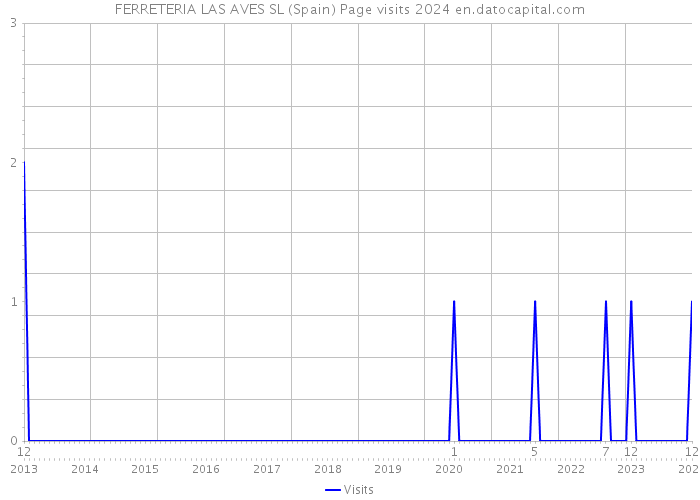 FERRETERIA LAS AVES SL (Spain) Page visits 2024 