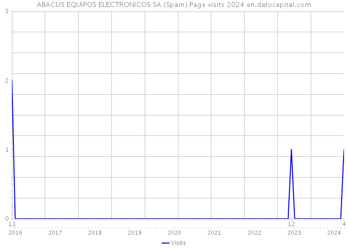 ABACUS EQUIPOS ELECTRONICOS SA (Spain) Page visits 2024 