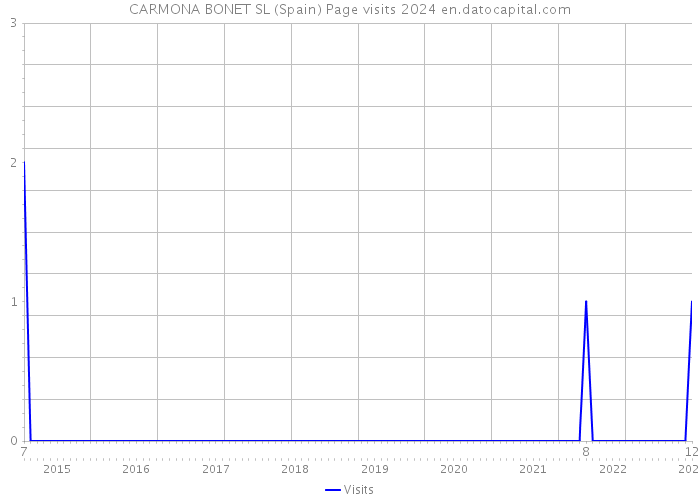 CARMONA BONET SL (Spain) Page visits 2024 