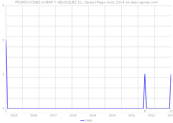 PROMOCIONES AYBAR Y VELAZQUEZ S.L. (Spain) Page visits 2024 