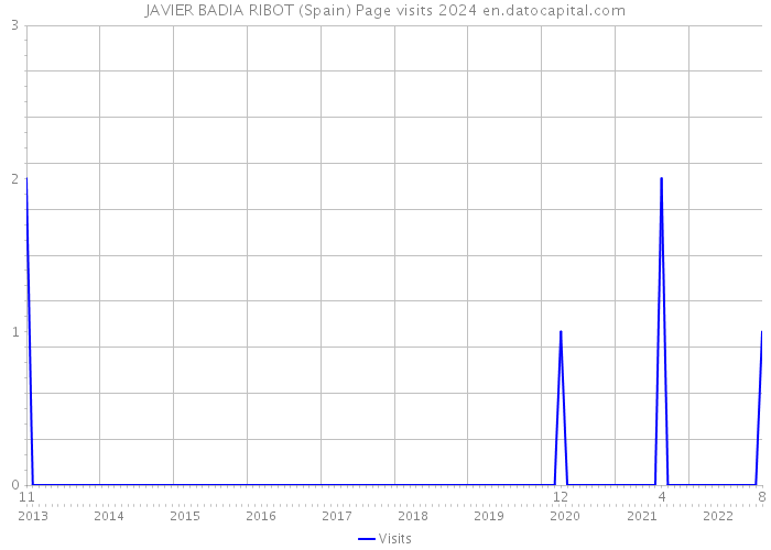 JAVIER BADIA RIBOT (Spain) Page visits 2024 