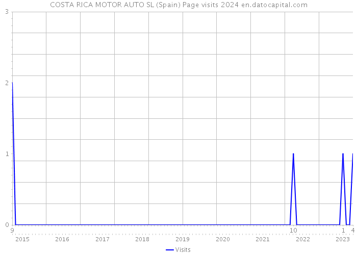 COSTA RICA MOTOR AUTO SL (Spain) Page visits 2024 