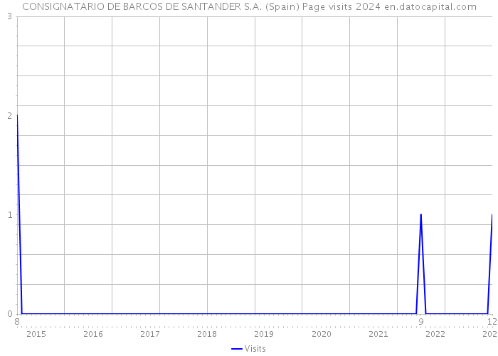 CONSIGNATARIO DE BARCOS DE SANTANDER S.A. (Spain) Page visits 2024 