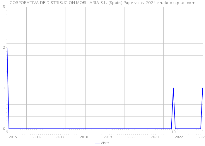 CORPORATIVA DE DISTRIBUCION MOBILIARIA S.L. (Spain) Page visits 2024 