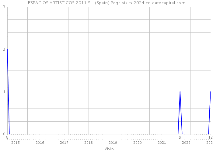 ESPACIOS ARTISTICOS 2011 S.L (Spain) Page visits 2024 