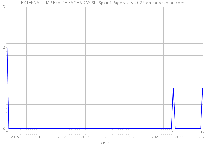 EXTERNAL LIMPIEZA DE FACHADAS SL (Spain) Page visits 2024 
