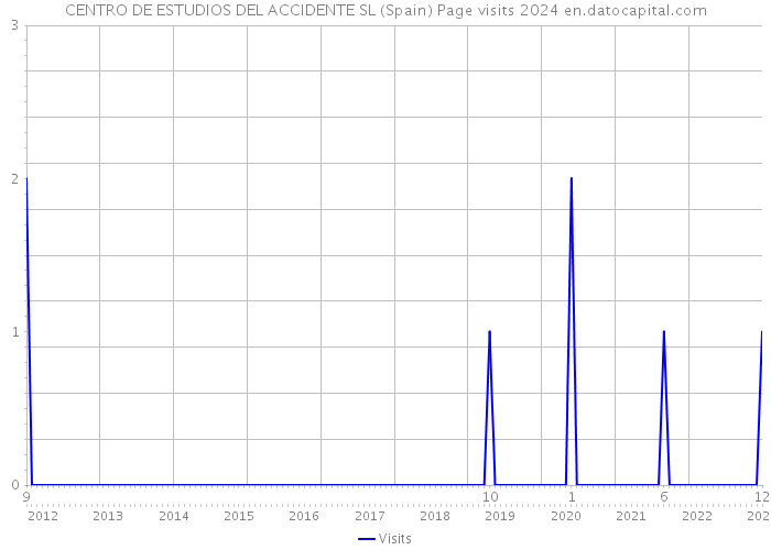 CENTRO DE ESTUDIOS DEL ACCIDENTE SL (Spain) Page visits 2024 