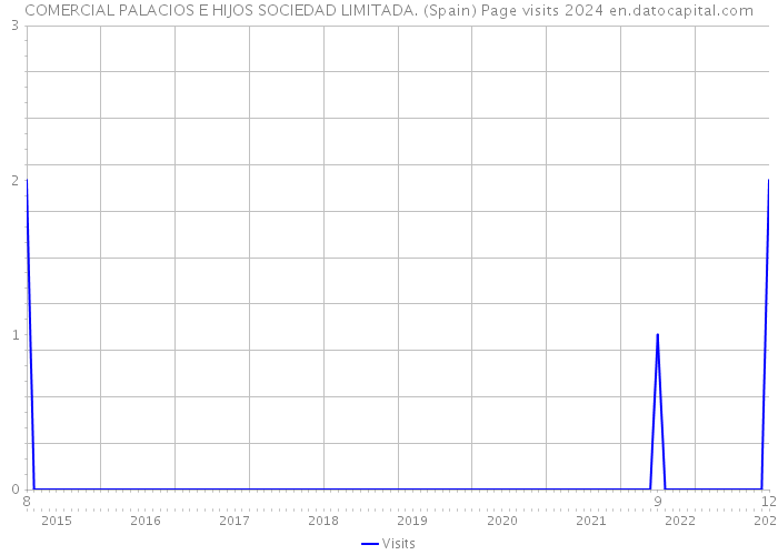 COMERCIAL PALACIOS E HIJOS SOCIEDAD LIMITADA. (Spain) Page visits 2024 