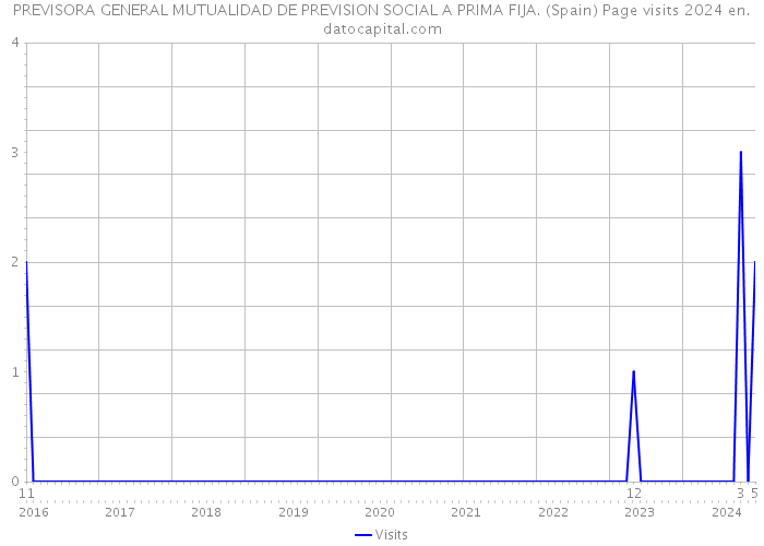 PREVISORA GENERAL MUTUALIDAD DE PREVISION SOCIAL A PRIMA FIJA. (Spain) Page visits 2024 