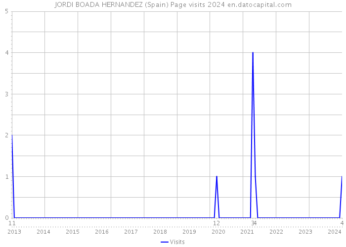 JORDI BOADA HERNANDEZ (Spain) Page visits 2024 
