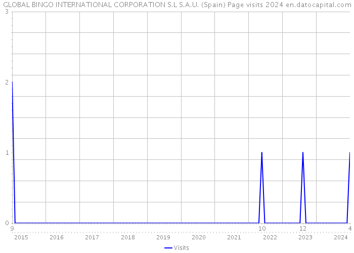 GLOBAL BINGO INTERNATIONAL CORPORATION S.L S.A.U. (Spain) Page visits 2024 