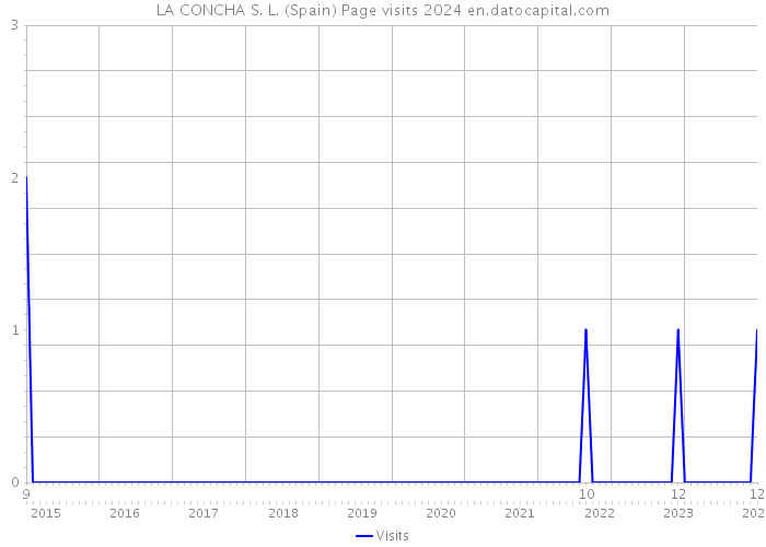 LA CONCHA S. L. (Spain) Page visits 2024 