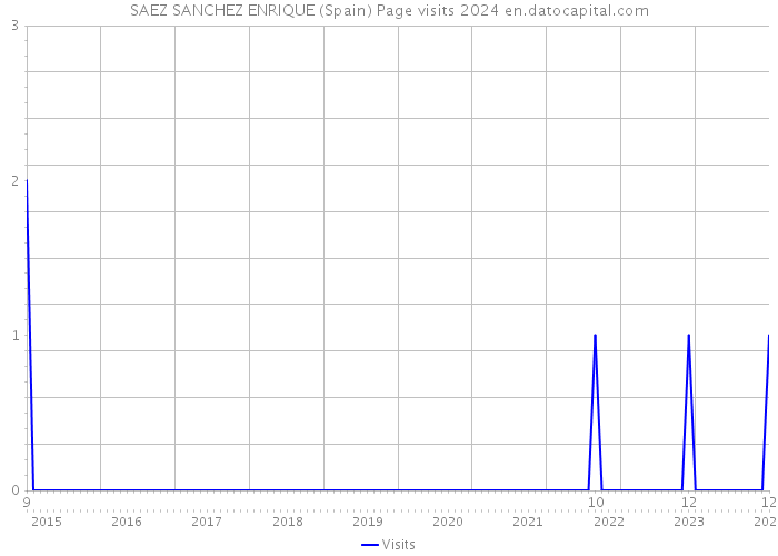 SAEZ SANCHEZ ENRIQUE (Spain) Page visits 2024 