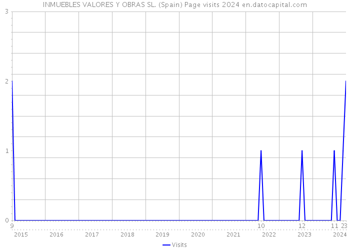 INMUEBLES VALORES Y OBRAS SL. (Spain) Page visits 2024 