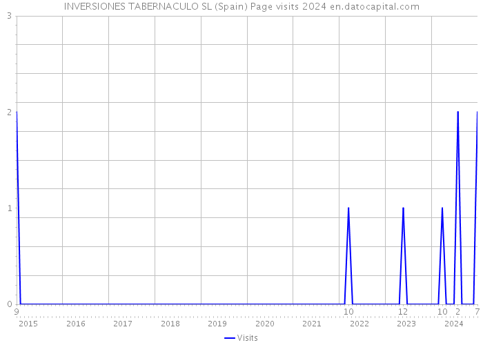 INVERSIONES TABERNACULO SL (Spain) Page visits 2024 