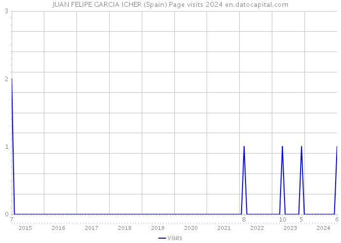 JUAN FELIPE GARCIA ICHER (Spain) Page visits 2024 