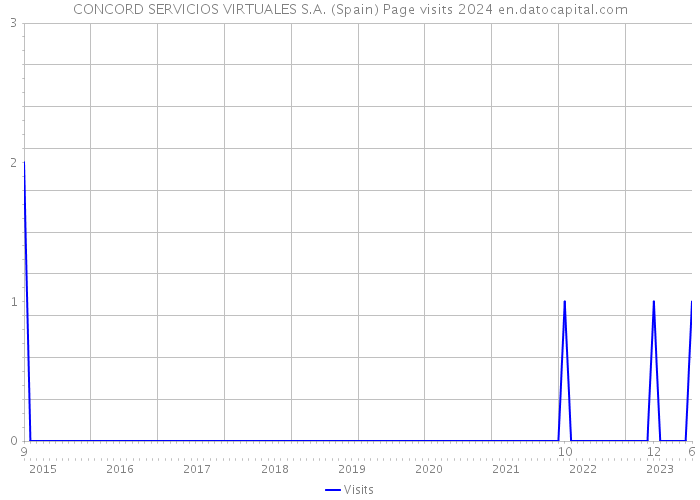CONCORD SERVICIOS VIRTUALES S.A. (Spain) Page visits 2024 