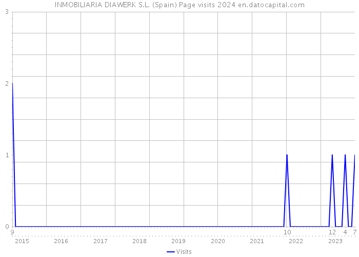 INMOBILIARIA DIAWERK S.L. (Spain) Page visits 2024 