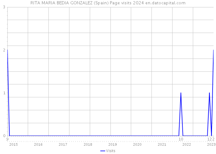 RITA MARIA BEDIA GONZALEZ (Spain) Page visits 2024 