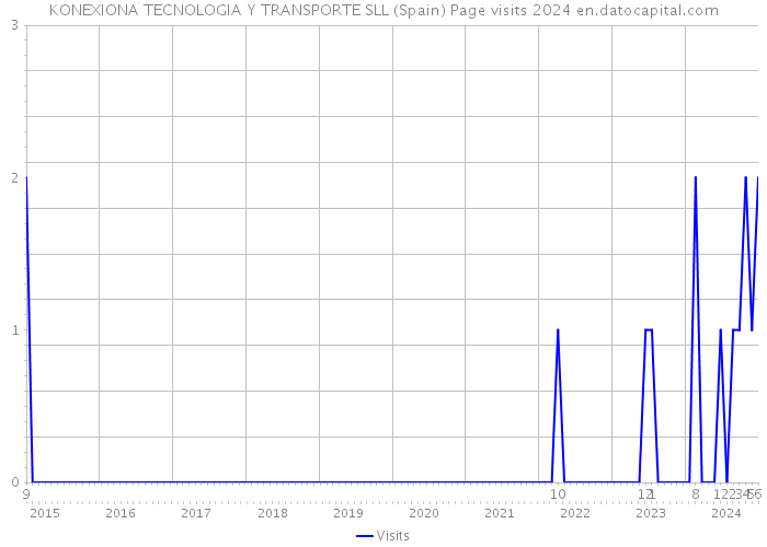 KONEXIONA TECNOLOGIA Y TRANSPORTE SLL (Spain) Page visits 2024 