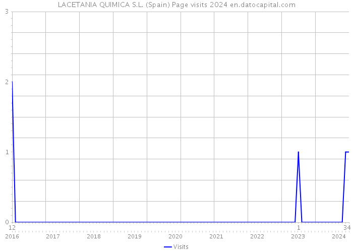 LACETANIA QUIMICA S.L. (Spain) Page visits 2024 