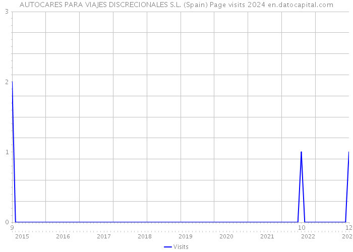 AUTOCARES PARA VIAJES DISCRECIONALES S.L. (Spain) Page visits 2024 