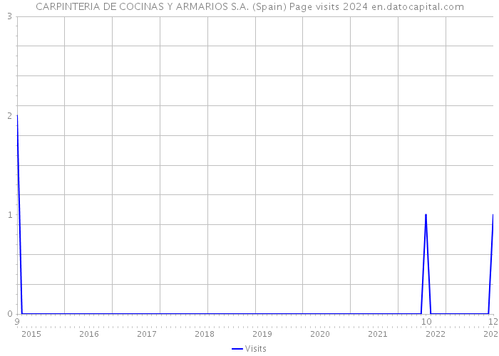 CARPINTERIA DE COCINAS Y ARMARIOS S.A. (Spain) Page visits 2024 