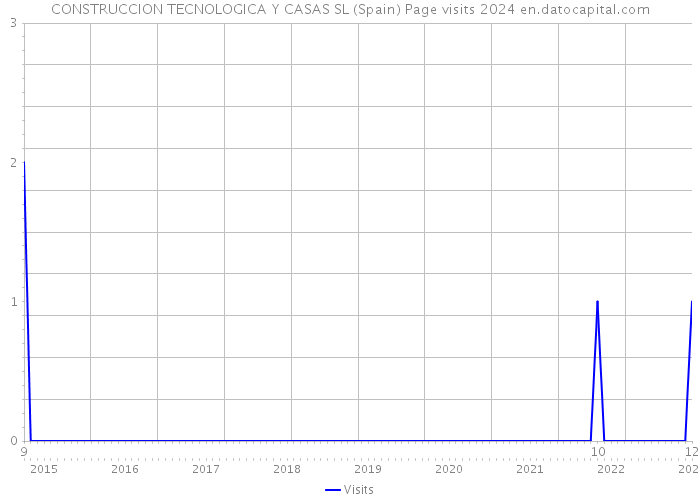 CONSTRUCCION TECNOLOGICA Y CASAS SL (Spain) Page visits 2024 