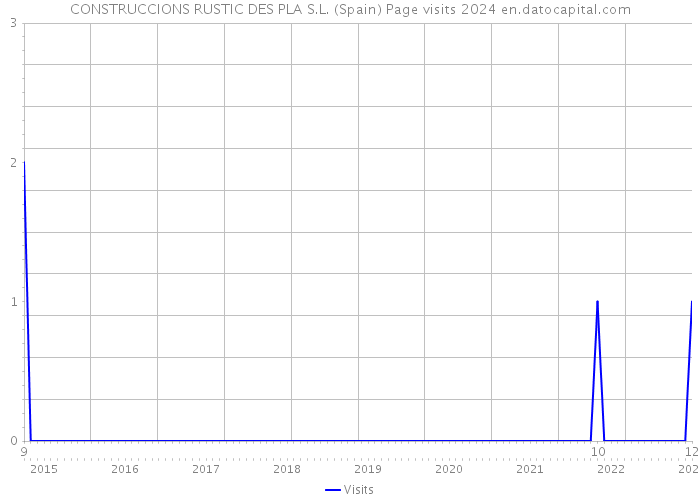 CONSTRUCCIONS RUSTIC DES PLA S.L. (Spain) Page visits 2024 