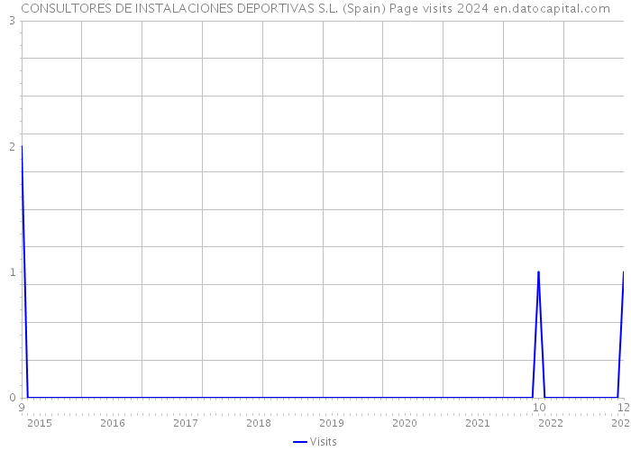 CONSULTORES DE INSTALACIONES DEPORTIVAS S.L. (Spain) Page visits 2024 