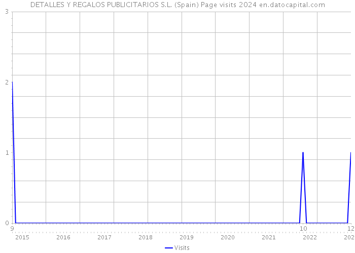 DETALLES Y REGALOS PUBLICITARIOS S.L. (Spain) Page visits 2024 