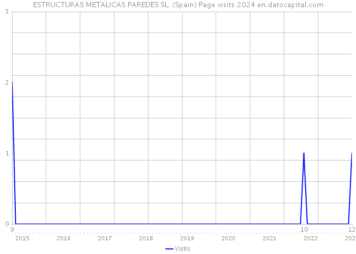 ESTRUCTURAS METALICAS PAREDES SL. (Spain) Page visits 2024 